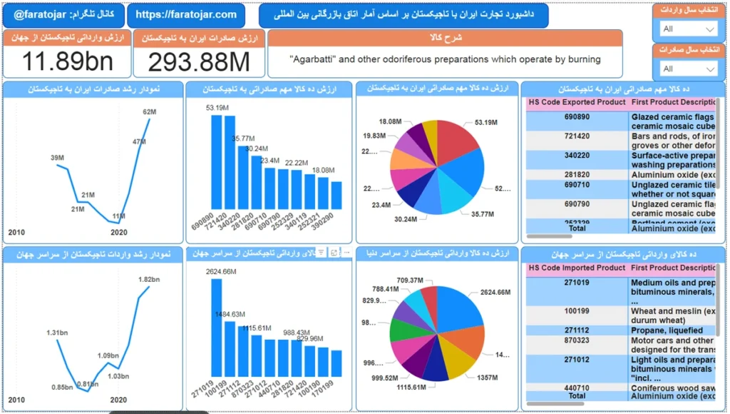 بانک اطلاعاتی صادرات به تاجیکستان