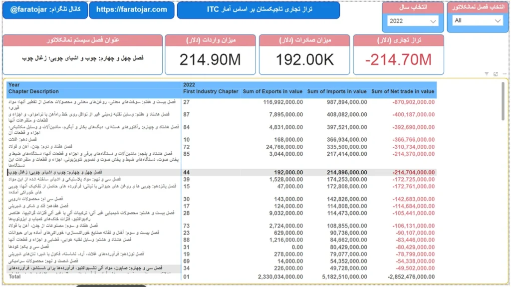 تراز تجاری تاجیکستان