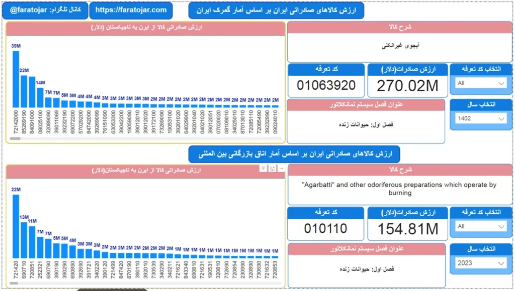 دیتابیس صادرات به تاجیکستان