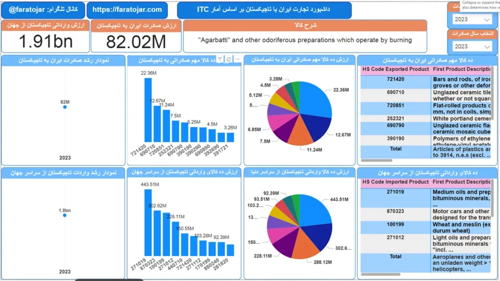 صادرات کالا به تاجیکستان