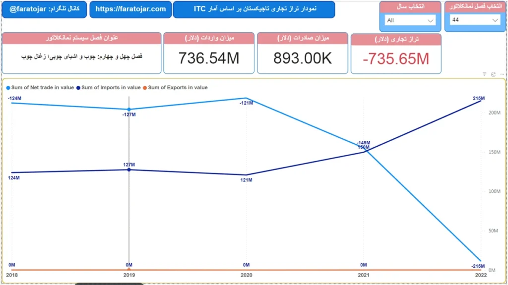نمودار تراز تجاری تاجیکستان