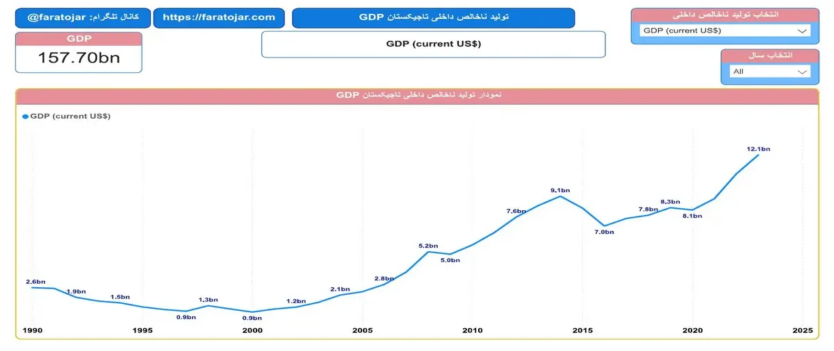 نمودار تولید ناخالص داخلی تاجیکستان