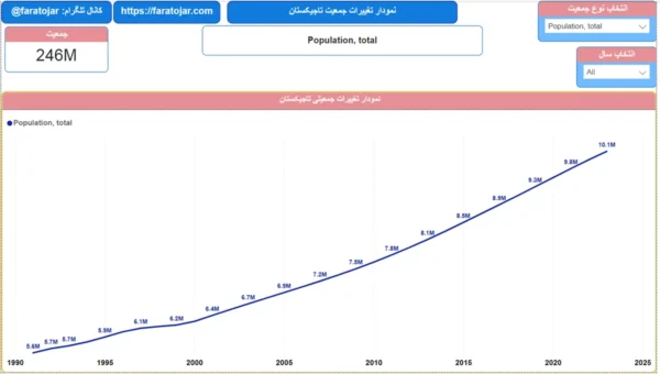 نمودار جمعیت تاجیکستان