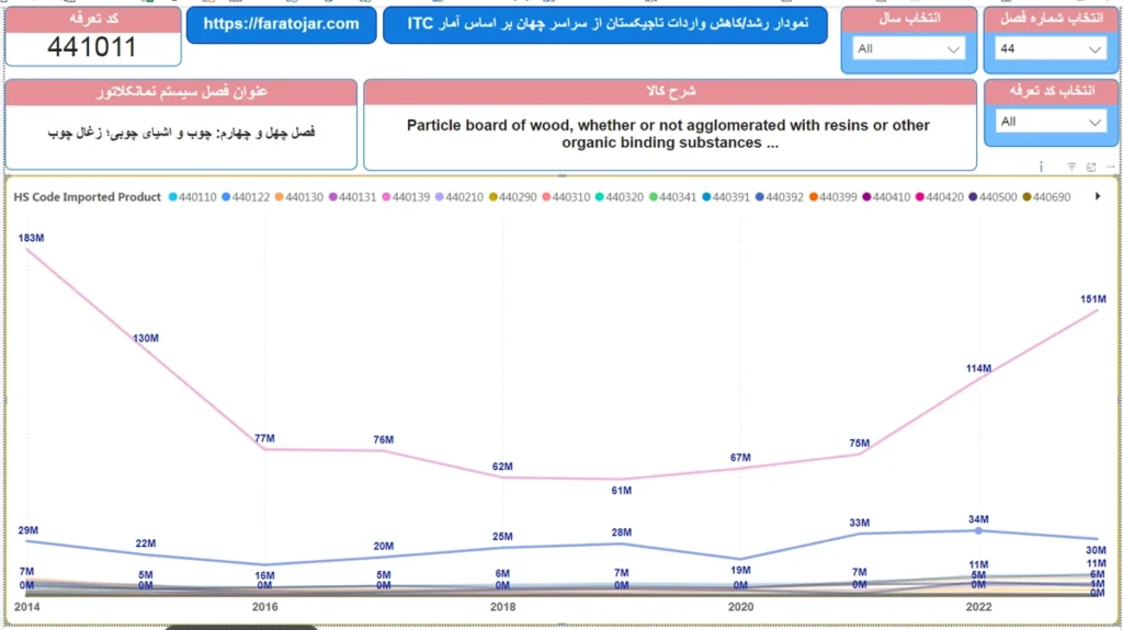 نمودار خطی واردات کالا به تاجیکستان