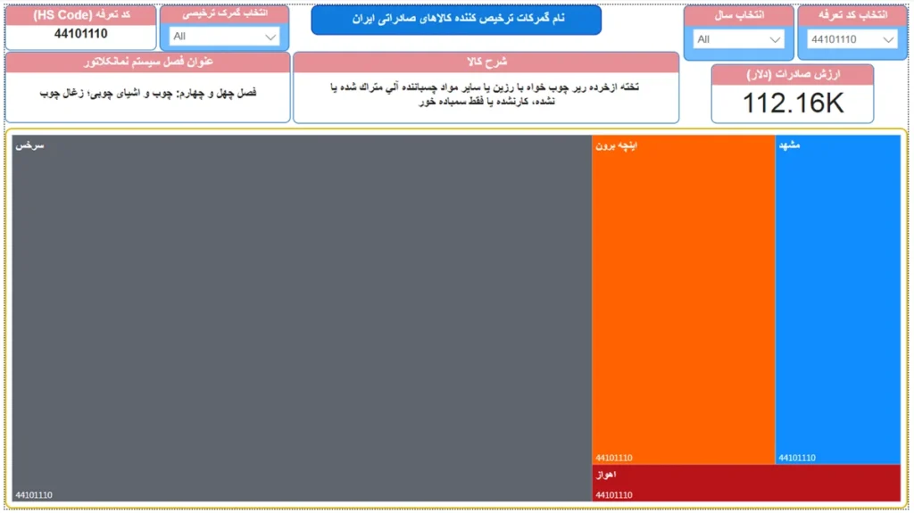 نمودار درختی گمرکات صادراتی