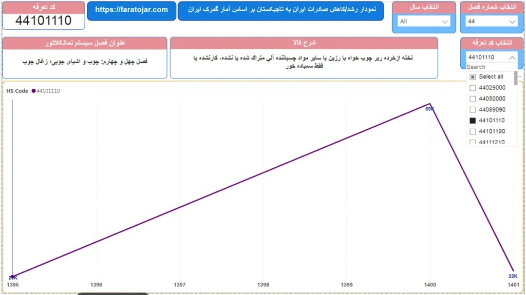 نمودار صادرات کالا به تاجیکستان