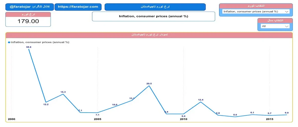 نمودار نرخ تورم تاجیکستان