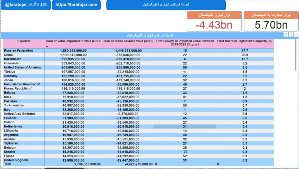 کشورهای صادرکننده به تاجیکستان