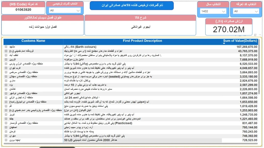 گمرکات ترخیص کننده کالاهای صادراتی ایران به تاجیکستان