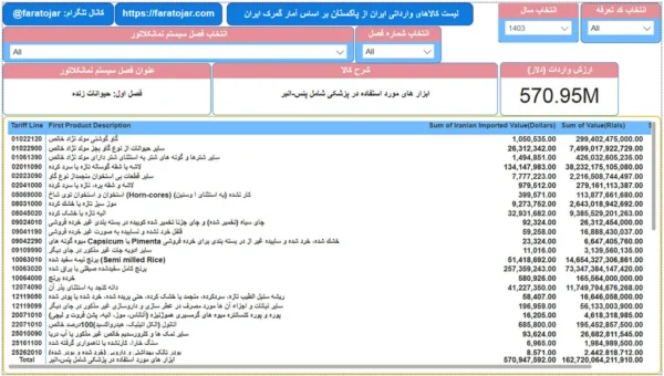 لیست کالاهای وارداتی از پاکستان