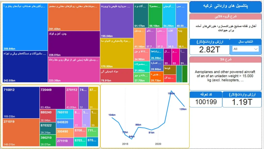 پرسودترین کالا برای صادرات به ترکیه
