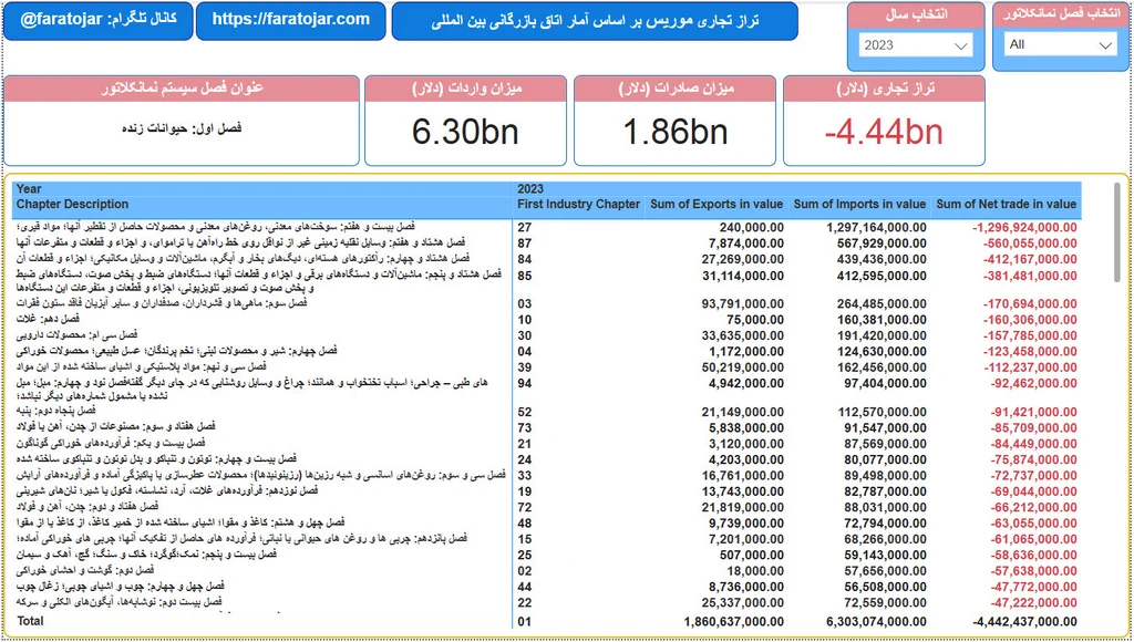 تراز تجاری موریس