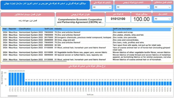 تعرفه واردات گمرکی موریس