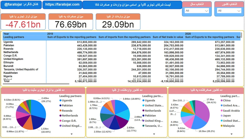 شرکای اقتصادی و تجاری کنیا