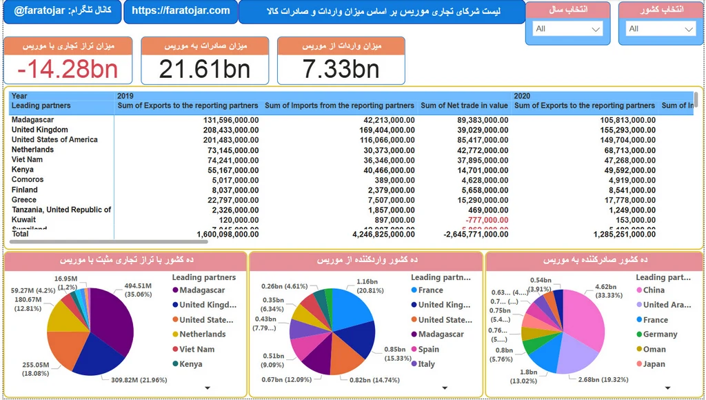 شرکای تجاری و اقتصادی موریس