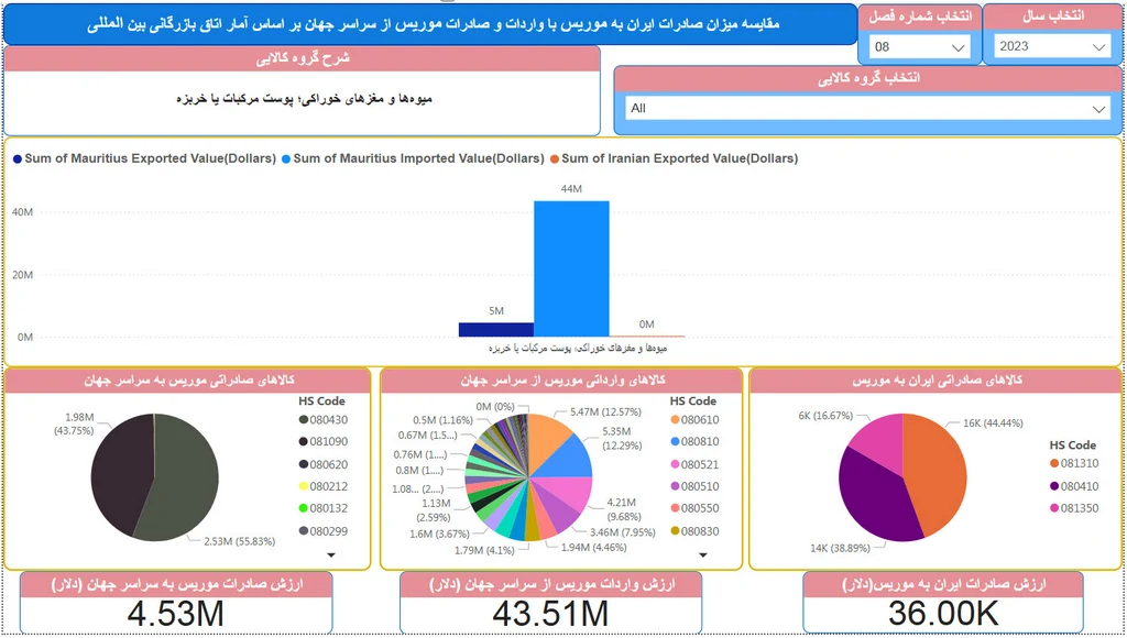 صادرات به موریس