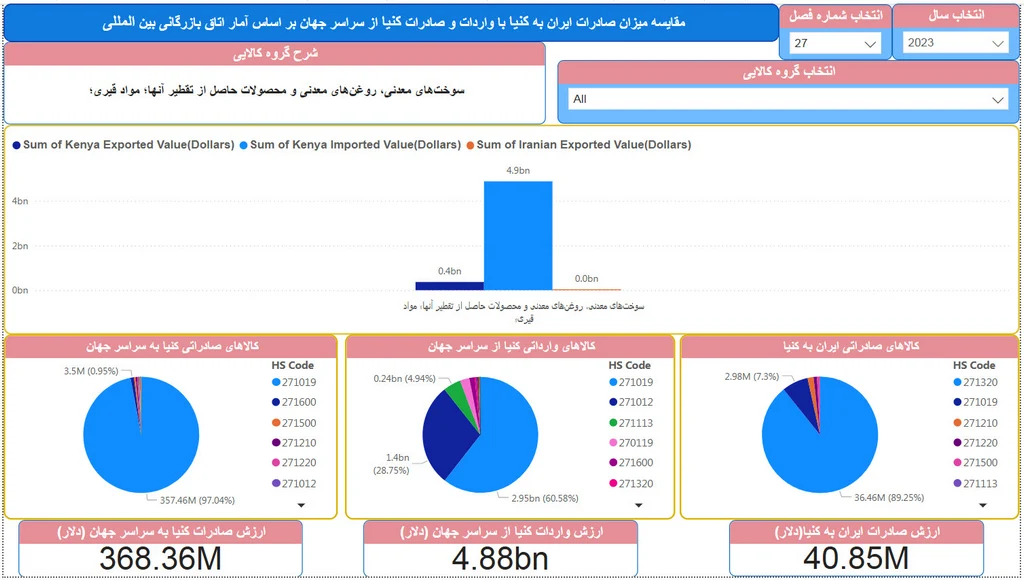 صادرات به کنیا