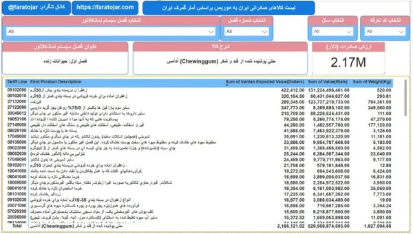 لیست کالاهای صادراتی ایران به موریس