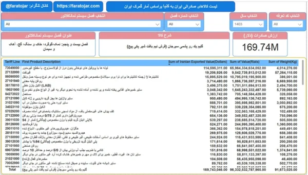لیست کالاهای صادراتی ایران به کنیا