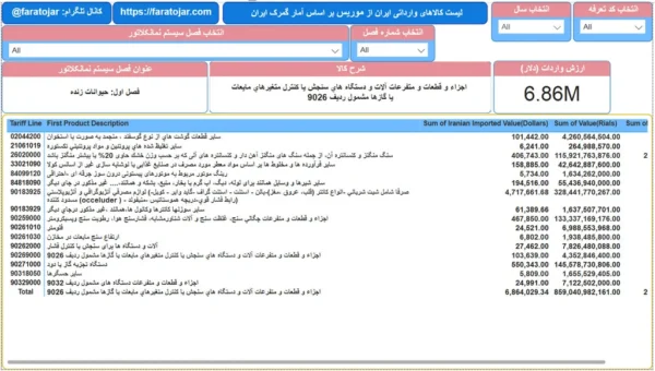 لیست کالاهای وارداتی ایران از موریس