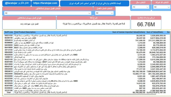 لیست کالاهای وارداتی ایران از کنیا