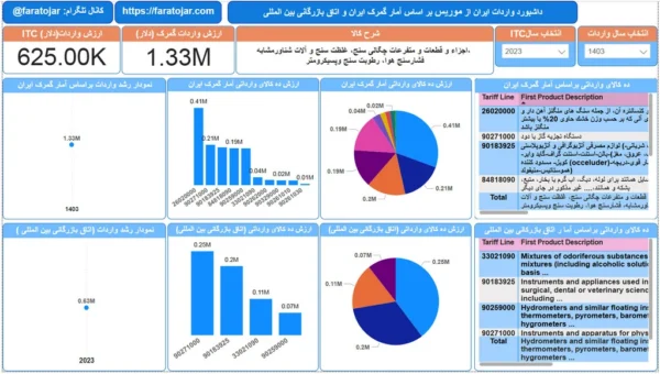 مهمترین کالاهای وارداتی ایران از موریس