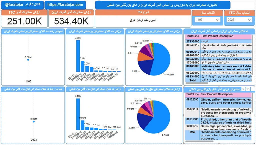 پرسودترین کالاهای صادراتی به موریس