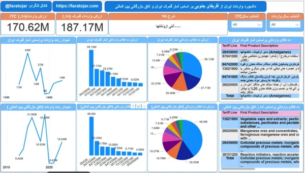 پرسودترین کالاهای وارداتی از آفریقای جنوبی