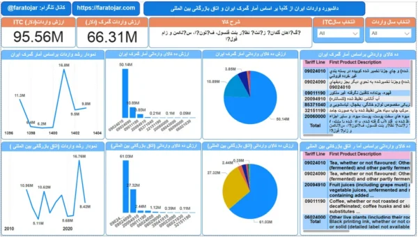 پرسودترین کالاهای وارداتی از کنیا