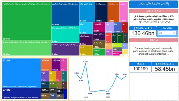 بهترین کالاهای صادراتی به تانزانیا