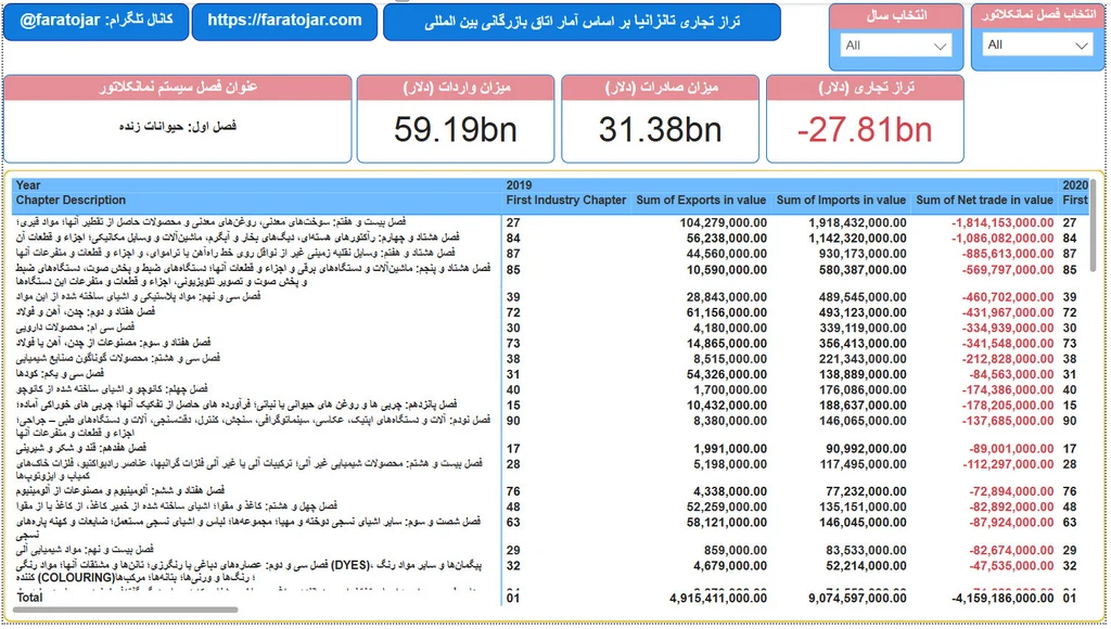تراز تجاری تانزانیا