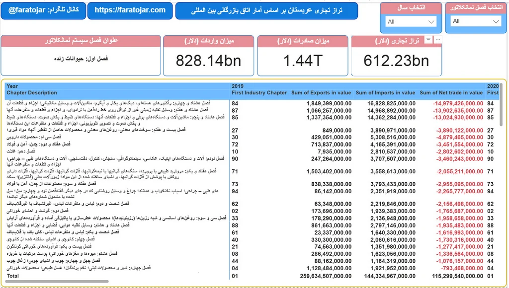 تراز تجاری عربستان