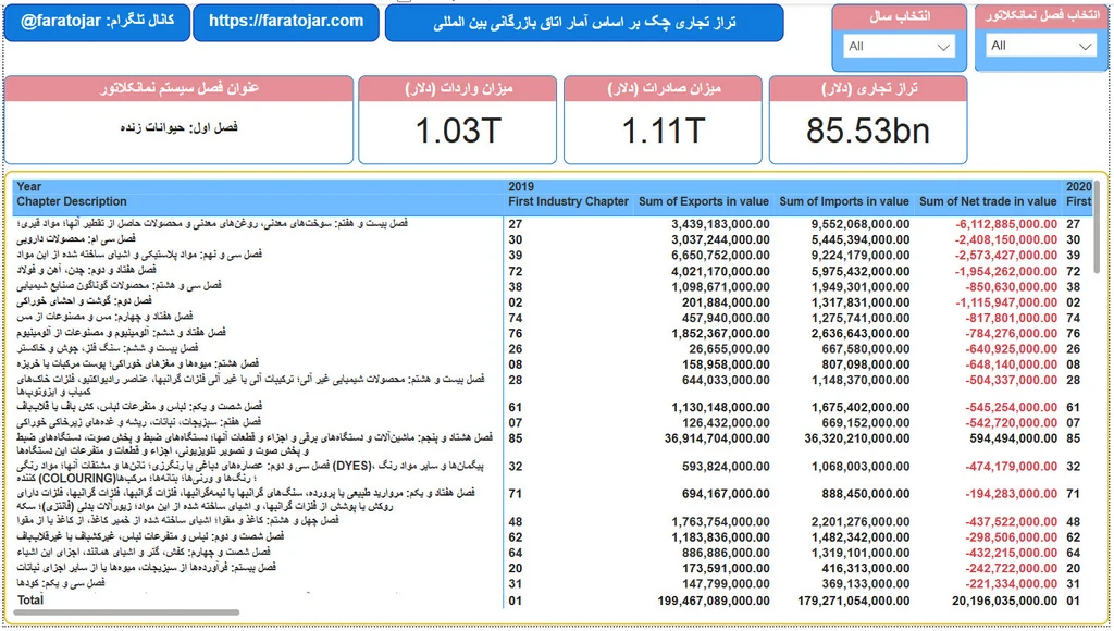 تراز تجاری کشور چک