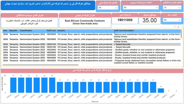 تعرفه واردات به تانزانیا