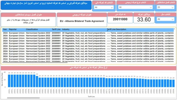 تعرفه واردات هلند