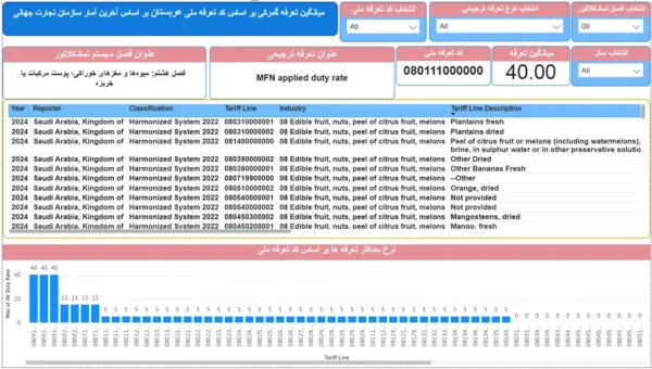 تعرفه گمرکی واردات به عربستان