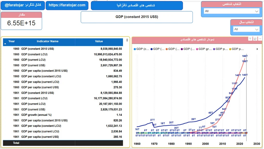 شاخص های اقتصادی تانزانیا