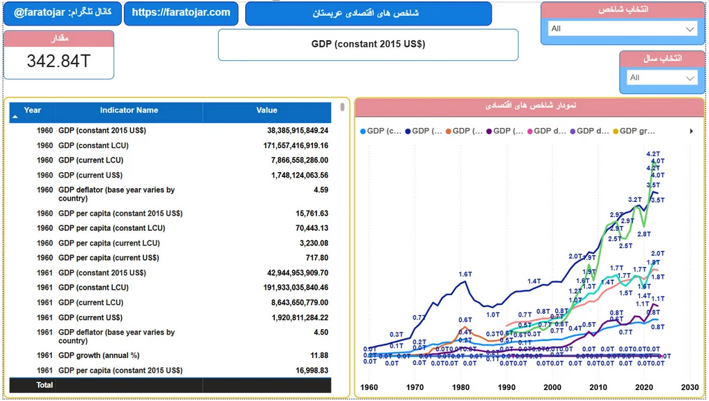 شاخص های اقتصادی و تجاری عربستان