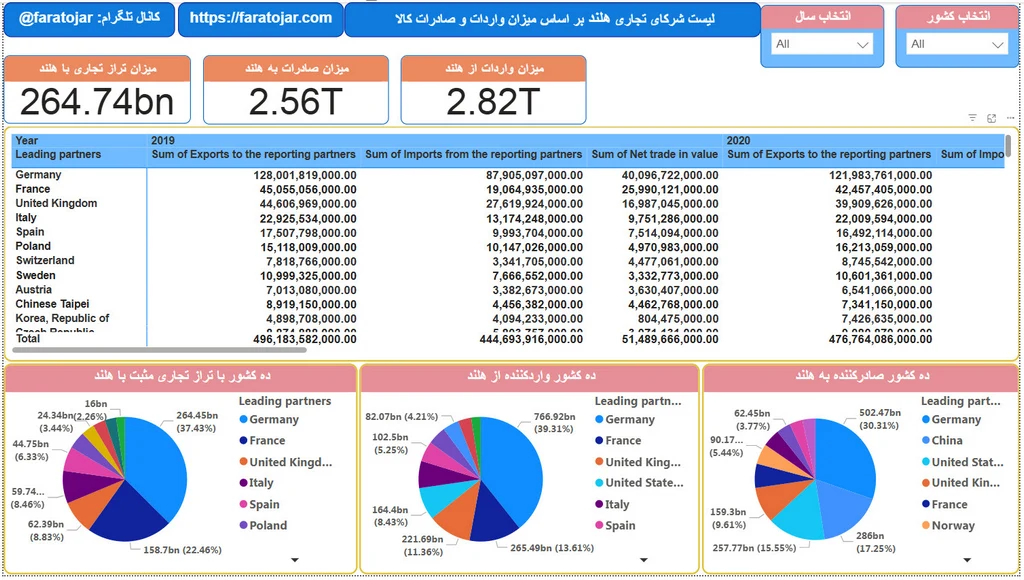 شرکای اقتصادی هلند