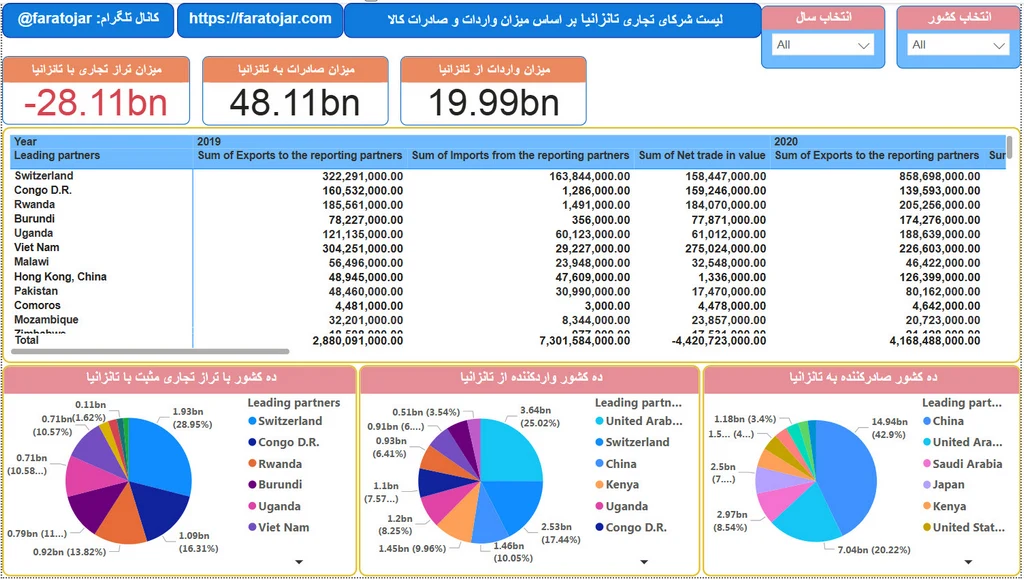 شرکای اقتصادی و تجاری تانزانیا