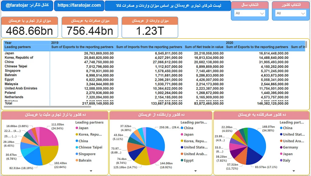 شرکای تجاری عربستان