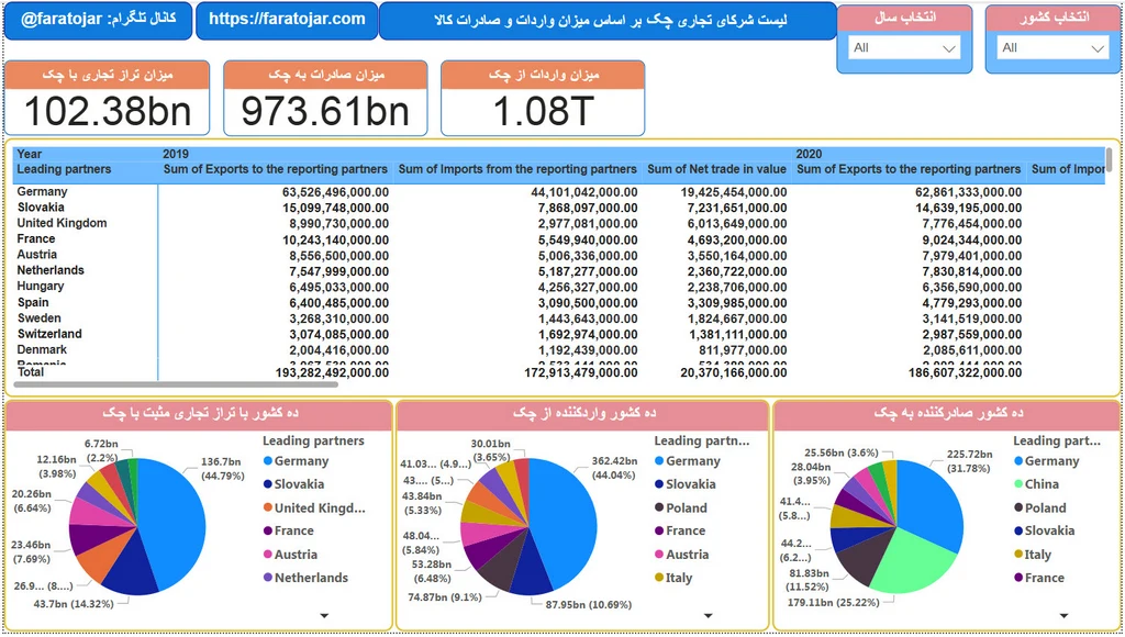 شرکای تجاری و اقتصادی کشور چک