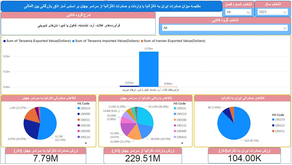 صادرات به تانزانیا