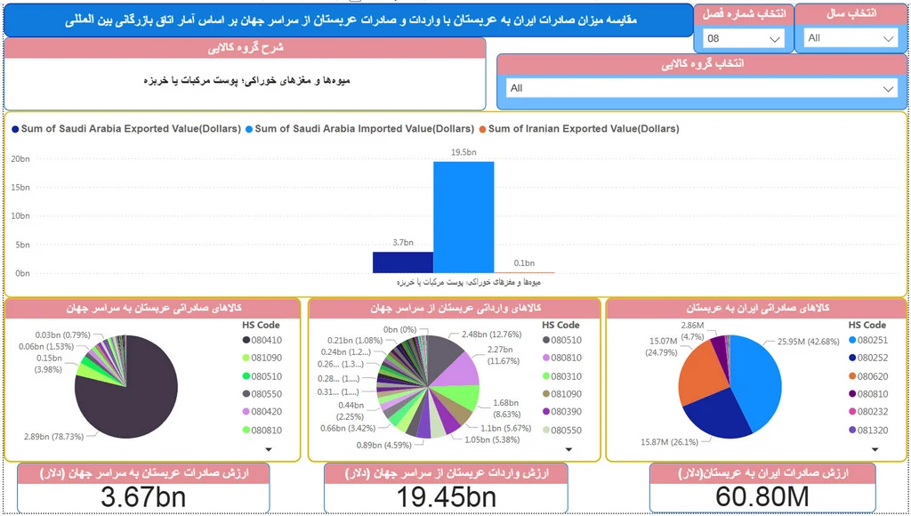 صادرات به عربستان
