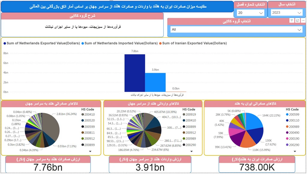 صادرات به هلند