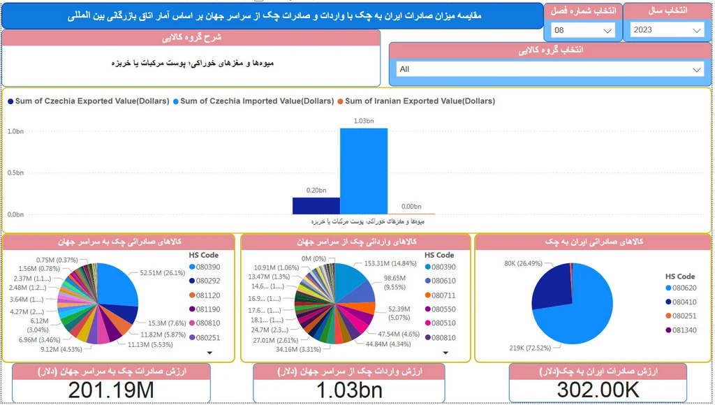 صادرات به کشور چک