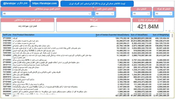 لیست کالاهای صادراتی ایران به تانزانیا