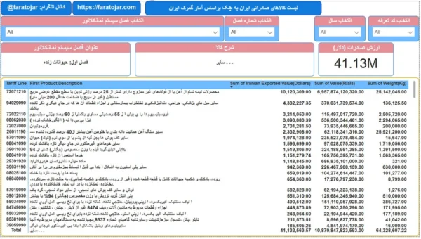 لیست کالاهای صادراتی ایران به کشور چک
