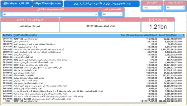 لیست کالاهای وارداتی از هلند