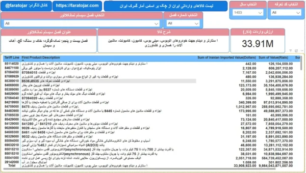 لیست کالاهای وارداتی ایران از کشور چک